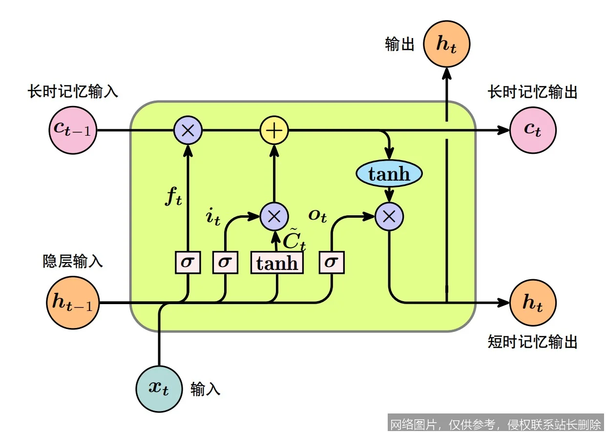 【AI词典】LSTM长短期记忆 - 一种用于处理序列数据的循环神经网络_https://ai.lansai.wang_AI词典_第5张