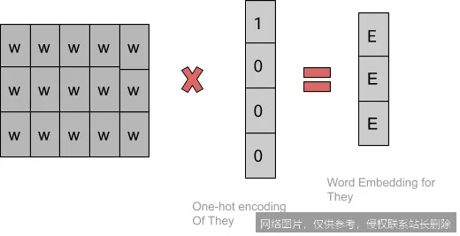 【AI词典】词嵌入 - 将词语映射为向量的技术_https://ai.lansai.wang_AI词典_第1张