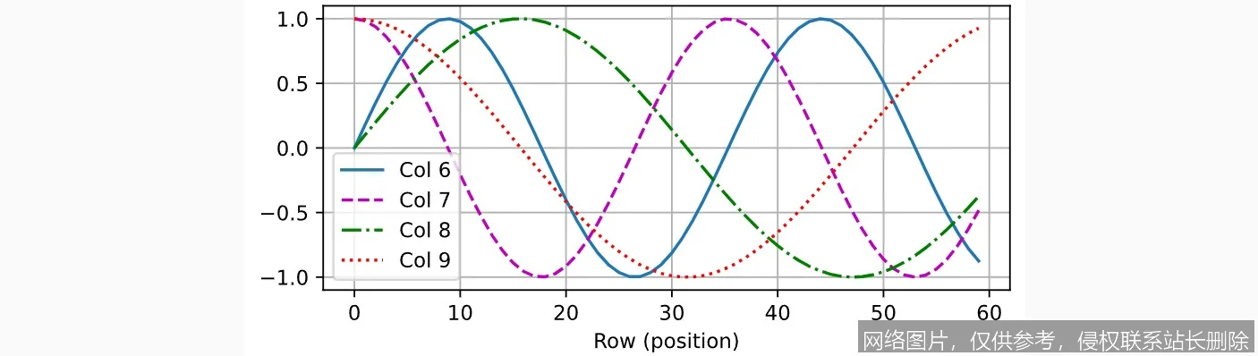 【AI词典】位置编码 - 为序列数据添加位置信息的向量表示方法_https://ai.lansai.wang_AI词典_第2张