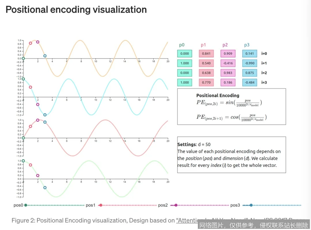 【AI词典】位置编码 - 为序列数据添加位置信息的向量表示方法_https://ai.lansai.wang_AI词典_第4张