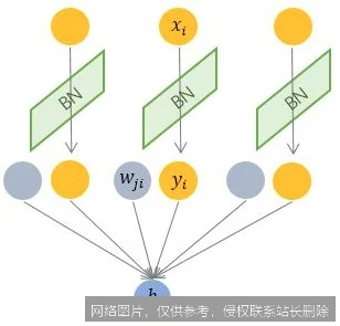 【AI词典】批归一化 - 加速神经网络训练的标准化技术_https://ai.lansai.wang_AI词典_第2张