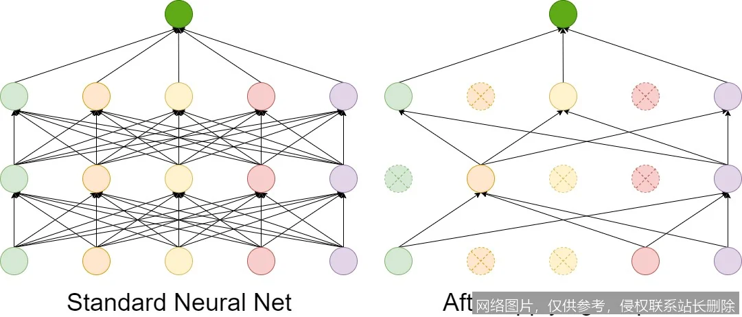 【AI词典】Dropout正则化 - 防止过拟合的神经网络训练技术_https://ai.lansai.wang_AI词典_第2张