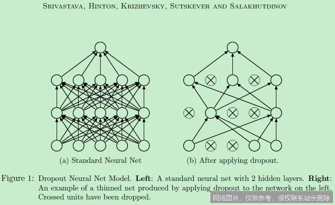 【AI词典】Dropout正则化 - 防止过拟合的神经网络训练技术_https://ai.lansai.wang_AI词典_第1张