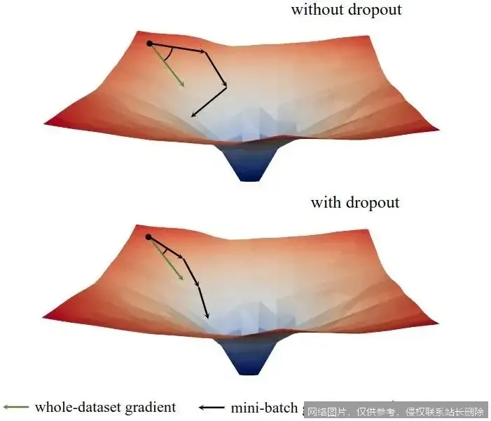 【AI词典】Dropout正则化 - 防止过拟合的神经网络训练技术_https://ai.lansai.wang_AI词典_第3张