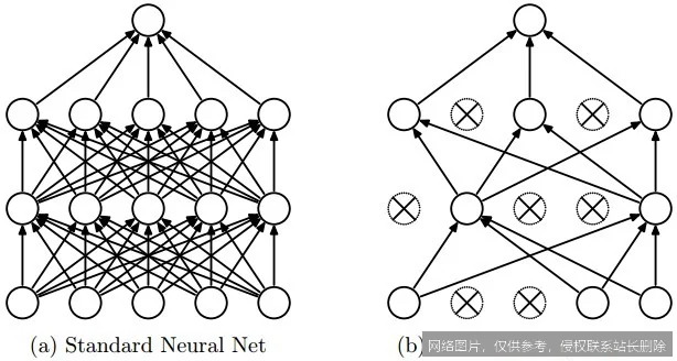 【AI词典】Dropout正则化 - 防止过拟合的神经网络训练技术_https://ai.lansai.wang_AI词典_第4张