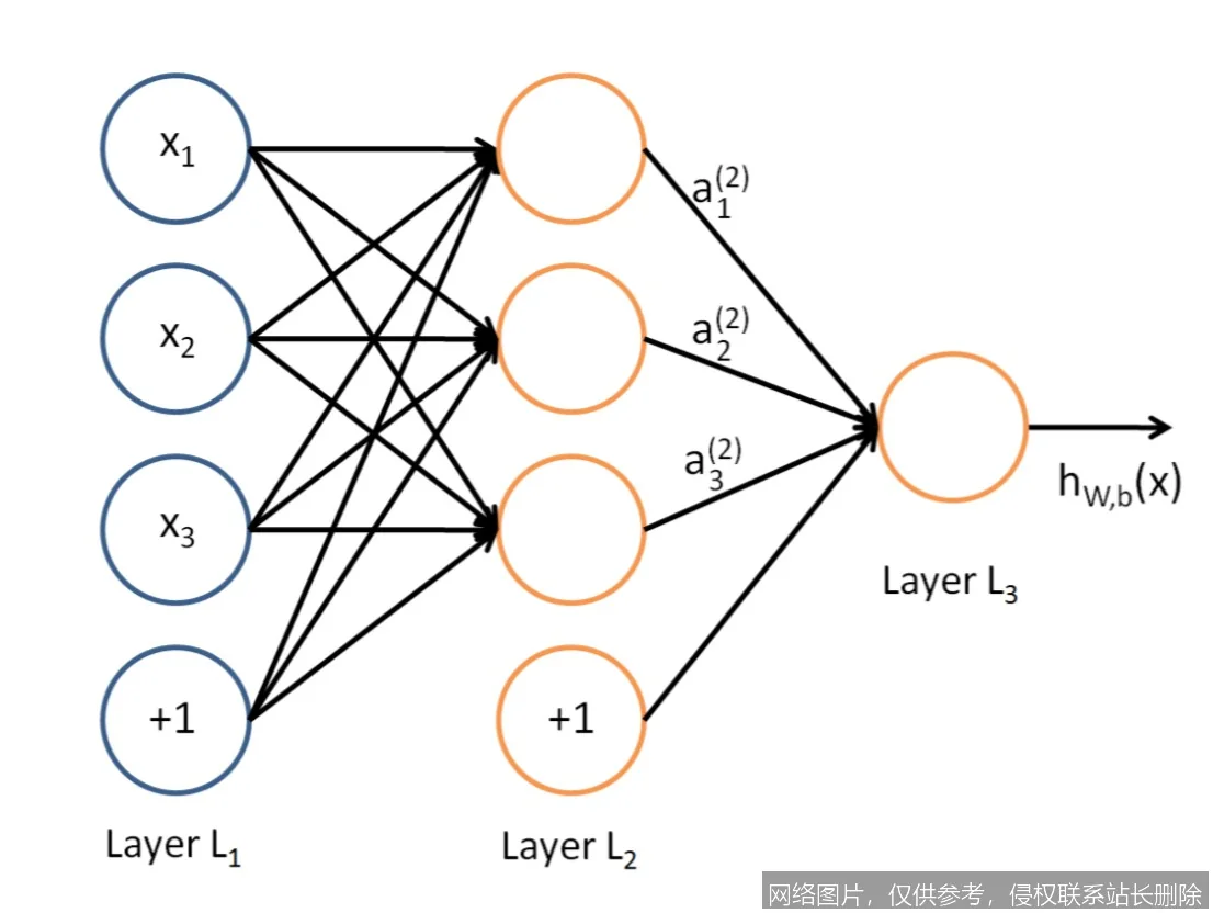 【AI词典】反向传播 - 神经网络训练的核心算法_https://ai.lansai.wang_AI词典_第2张