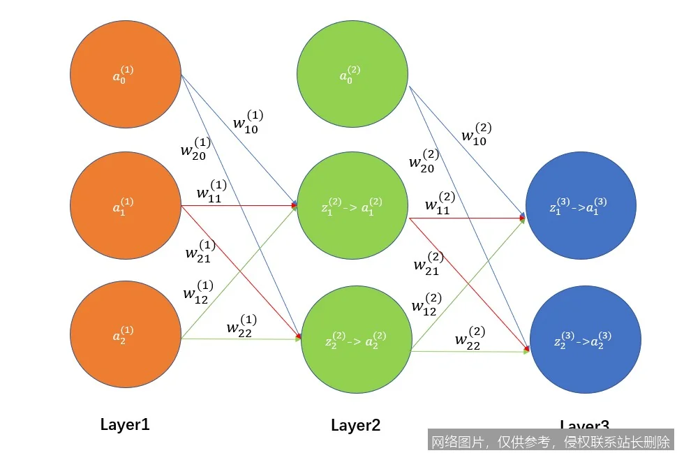 【AI词典】反向传播 - 神经网络训练的核心算法_https://ai.lansai.wang_AI词典_第4张