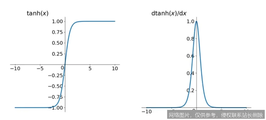 【AI词典】梯度消失 - 神经网络训练中的梯度衰减问题_https://ai.lansai.wang_AI词典_第3张