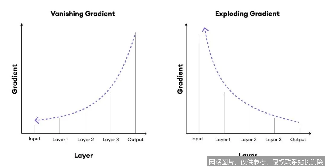 【AI词典】梯度消失 - 神经网络训练中的梯度衰减问题_https://ai.lansai.wang_AI词典_第5张