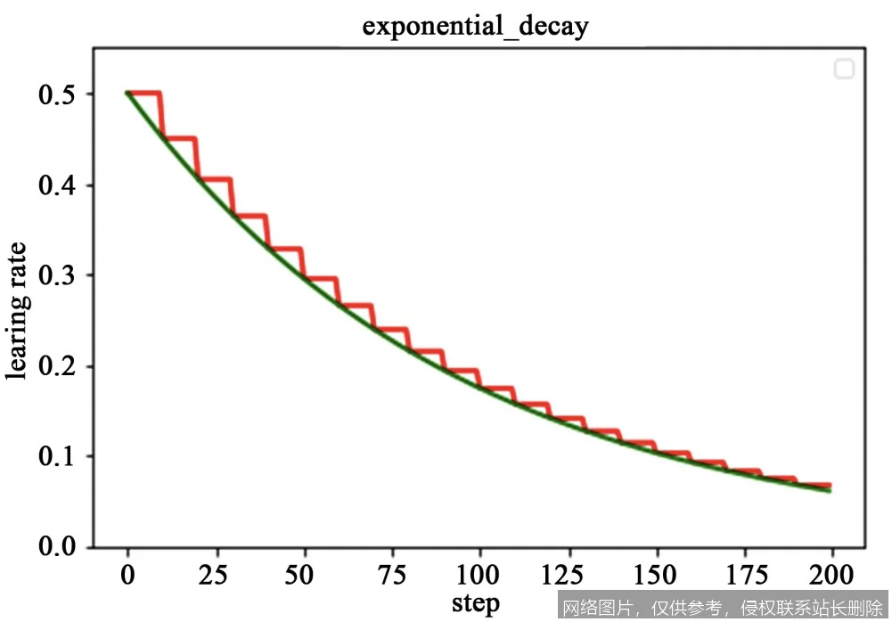 【AI词典】学习率 - 控制模型参数更新步长的超参数_https://ai.lansai.wang_AI词典_第4张