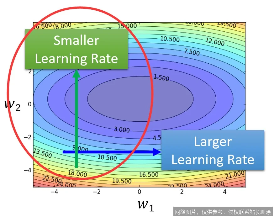 【AI词典】学习率 - 控制模型参数更新步长的超参数_https://ai.lansai.wang_AI词典_第5张
