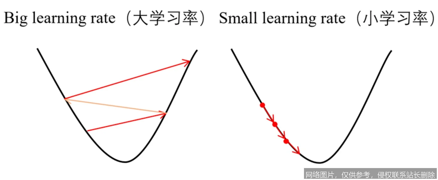【AI词典】学习率 - 控制模型参数更新步长的超参数_https://ai.lansai.wang_AI词典_第3张