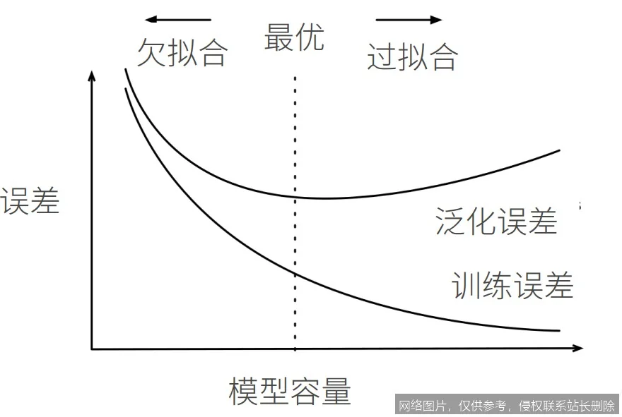 【AI词典】欠拟合 - 模型未能充分学习数据特征_https://ai.lansai.wang_AI词典_第3张