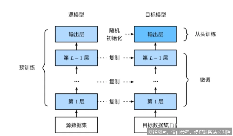 【AI词典】预训练模型 - 基于海量数据预先训练的通用模型_https://ai.lansai.wang_AI词典_第1张