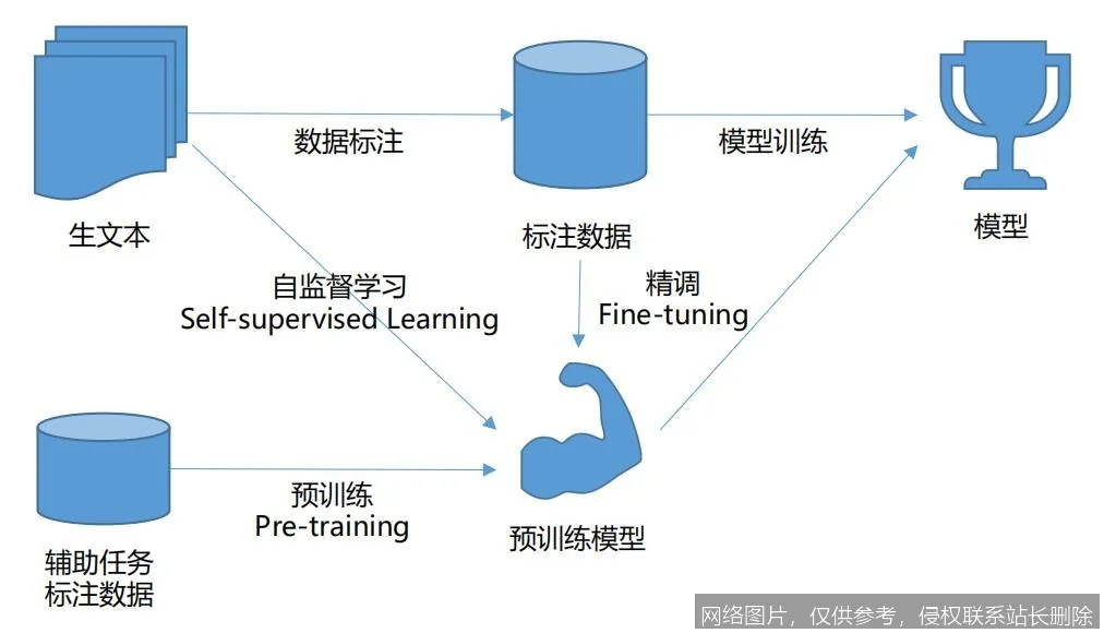【AI词典】预训练模型 - 基于海量数据预先训练的通用模型_https://ai.lansai.wang_AI词典_第3张