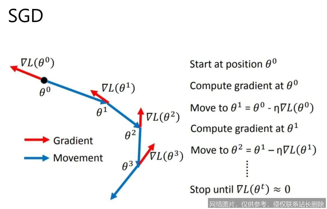 【AI词典】随机梯度下降SGD - 一种高效的优化算法_https://ai.lansai.wang_AI词典_第1张