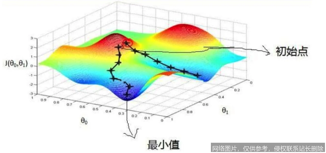 【AI词典】随机梯度下降SGD - 一种高效的优化算法_https://ai.lansai.wang_AI词典_第3张