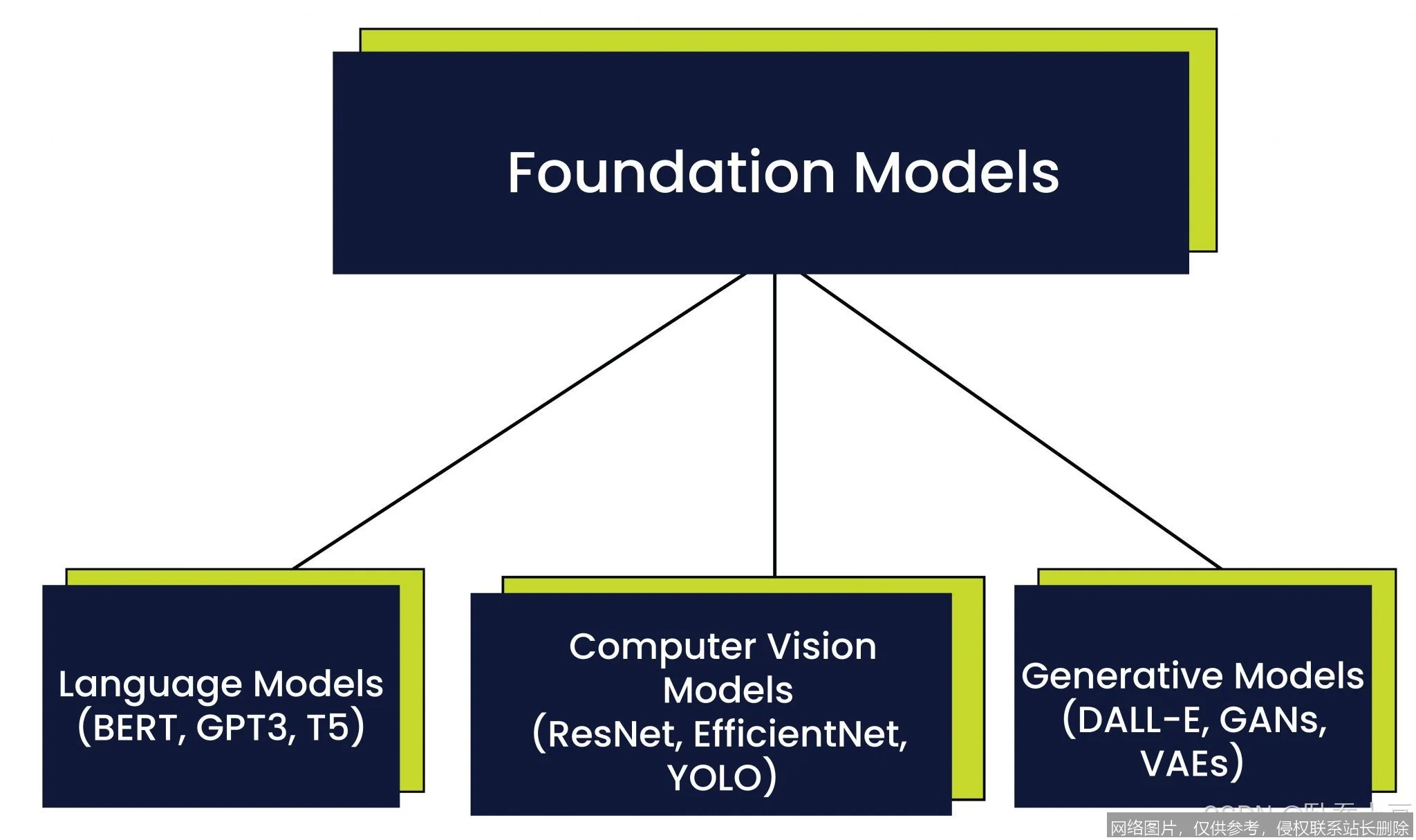 【AI词典】基础模型 - 基于海量数据预训练的大规模人工智能模型_https://ai.lansai.wang_AI词典_第2张