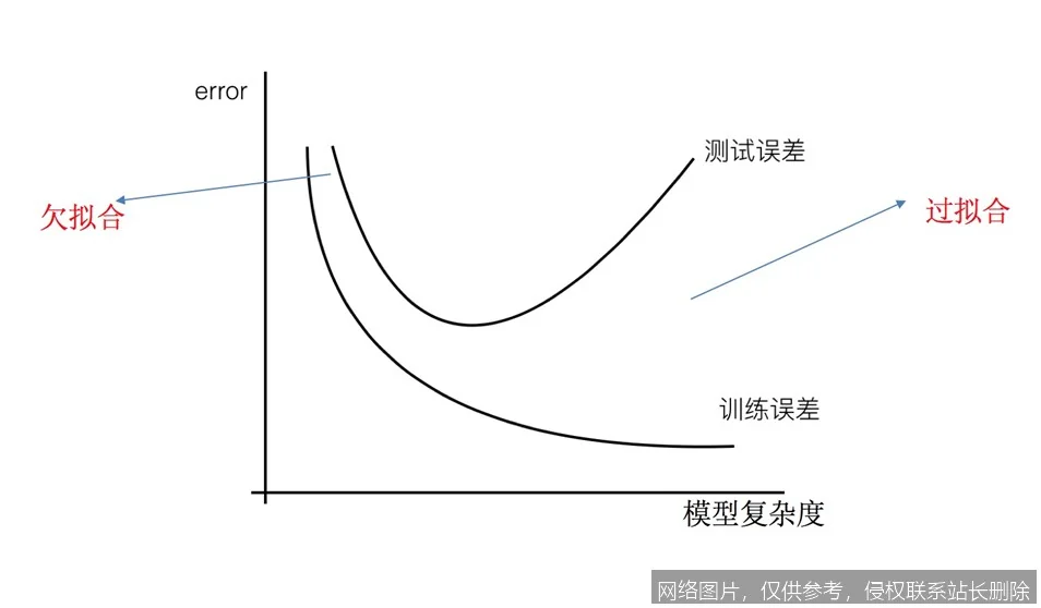 【AI词典】过拟合 - 模型过度匹配训练数据的现象_https://ai.lansai.wang_AI词典_第5张