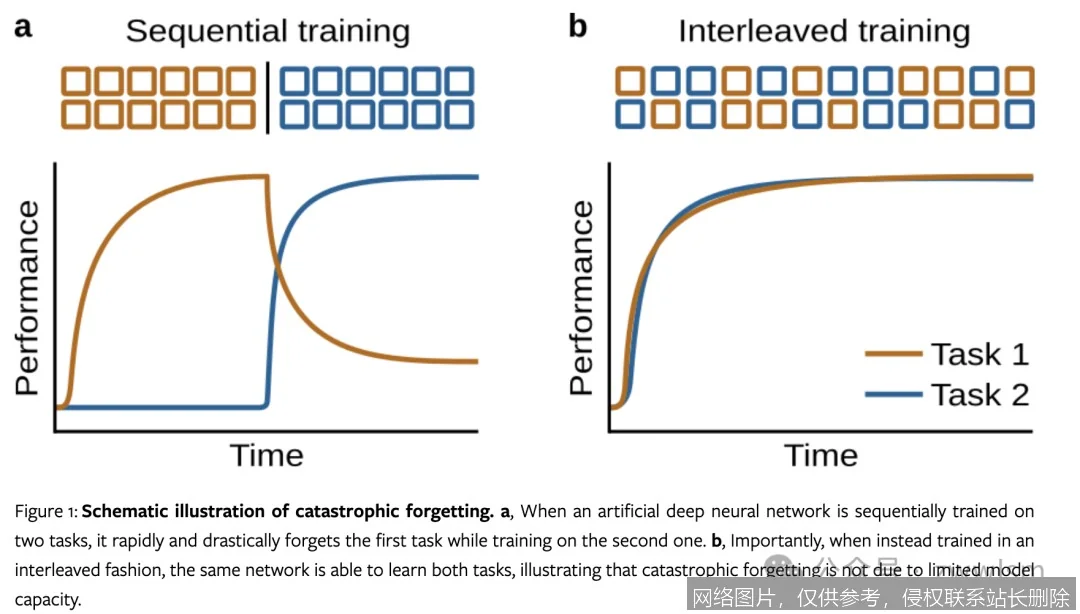 【AI词典】灾难性遗忘 - 神经网络在学习新任务时丢失旧知识的现象_https://ai.lansai.wang_AI词典_第1张