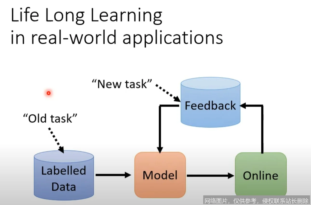 【AI词典】灾难性遗忘 - 神经网络在学习新任务时丢失旧知识的现象_https://ai.lansai.wang_AI词典_第3张