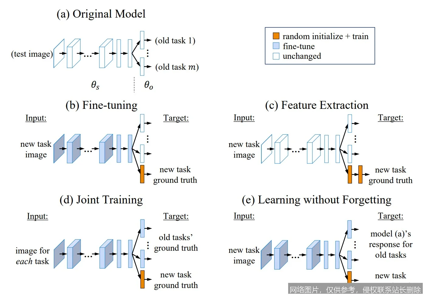 【AI词典】灾难性遗忘 - 神经网络在学习新任务时丢失旧知识的现象_https://ai.lansai.wang_AI词典_第4张
