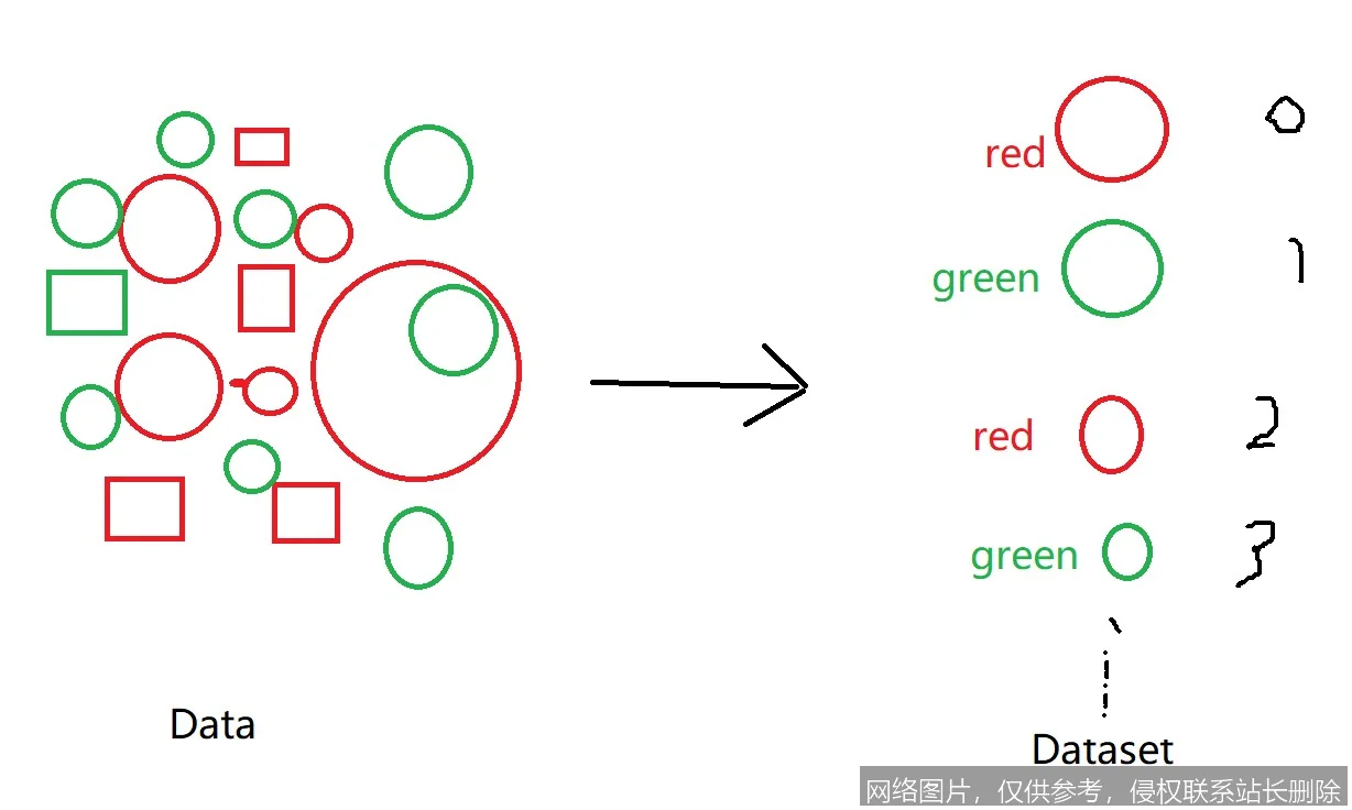 【AI词典】数据集 - 用于训练与评估模型的样本集合_https://ai.lansai.wang_AI词典_第3张