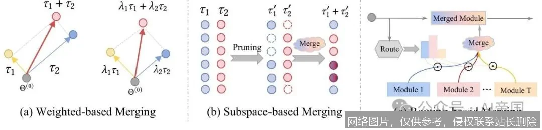 【AI词典】模型合并 - 融合多个AI模型参数的技术_https://ai.lansai.wang_AI词典_第2张