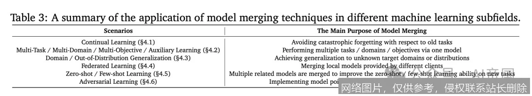 【AI词典】模型合并 - 融合多个AI模型参数的技术_https://ai.lansai.wang_AI词典_第1张