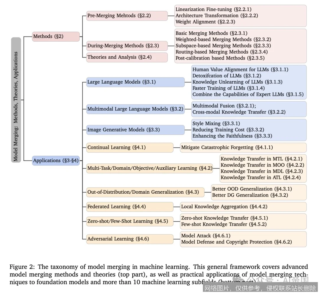 【AI词典】模型合并 - 融合多个AI模型参数的技术_https://ai.lansai.wang_AI词典_第3张