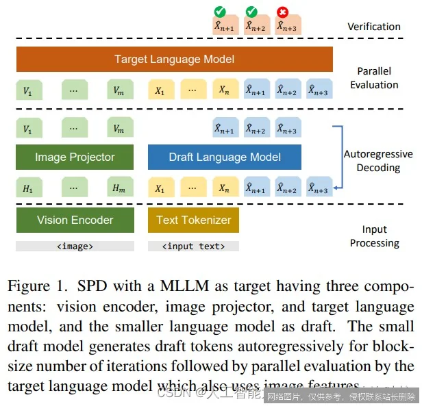【AI词典】推测解码 - 一种加速大语言模型推理的采样技术_https://ai.lansai.wang_AI词典_第2张