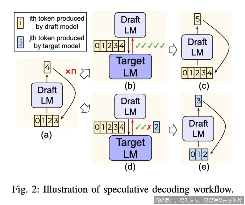 【AI词典】推测解码 - 一种加速大语言模型推理的采样技术_https://ai.lansai.wang_AI词典_第4张