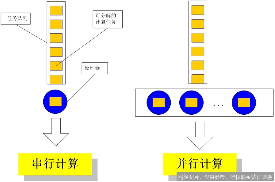 【AI词典】并行计算 - 同时执行多个计算任务的计算方法_https://ai.lansai.wang_AI词典_第3张