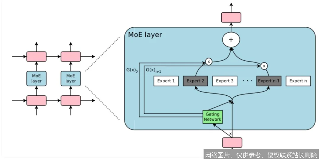 【AI词典】专家混合MoE - 稀疏激活的模型扩展方法_https://ai.lansai.wang_AI词典_第1张