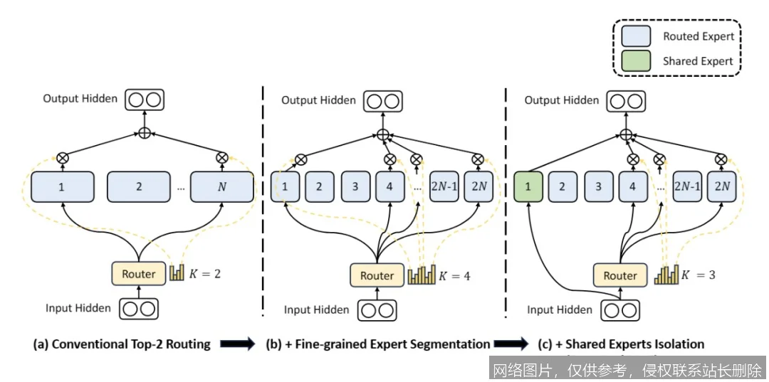 【AI词典】专家混合MoE - 稀疏激活的模型扩展方法_https://ai.lansai.wang_AI词典_第2张