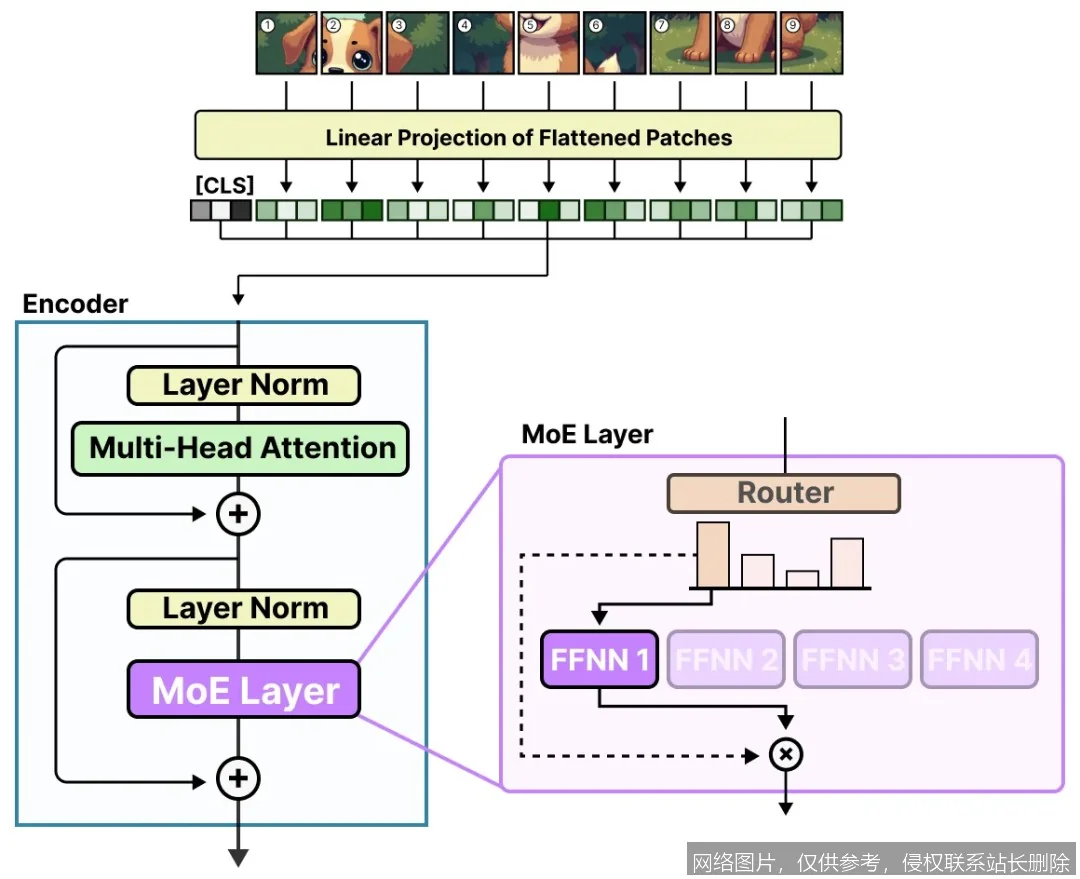 【AI词典】专家混合MoE - 稀疏激活的模型扩展方法_https://ai.lansai.wang_AI词典_第5张