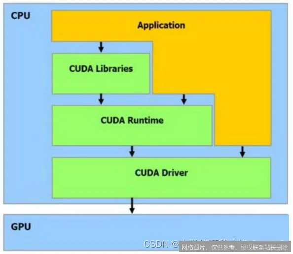 【AI词典】CUDA - NVIDIA推出的并行计算平台与编程模型_https://ai.lansai.wang_AI词典_第1张