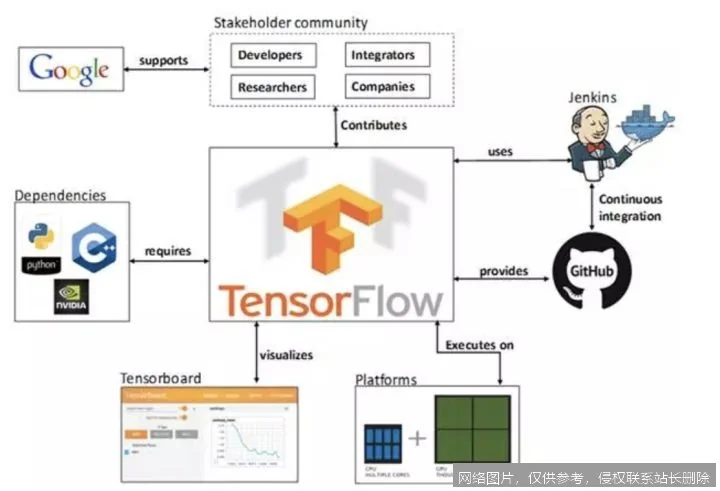 【AI词典】TensorFlow - 谷歌开源机器学习框架_https://ai.lansai.wang_AI词典_第3张