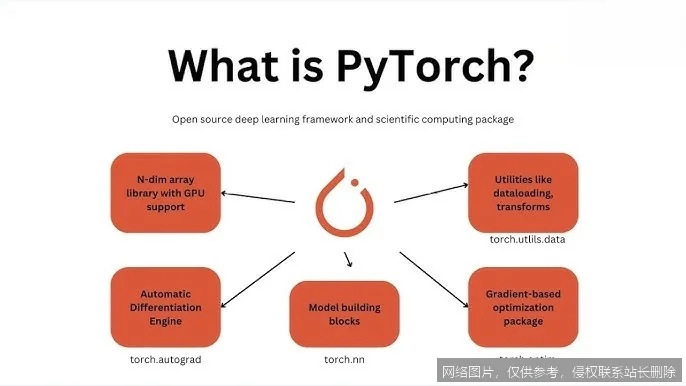 【AI词典】PyTorch - 开源深度学习框架_https://ai.lansai.wang_AI词典_第1张