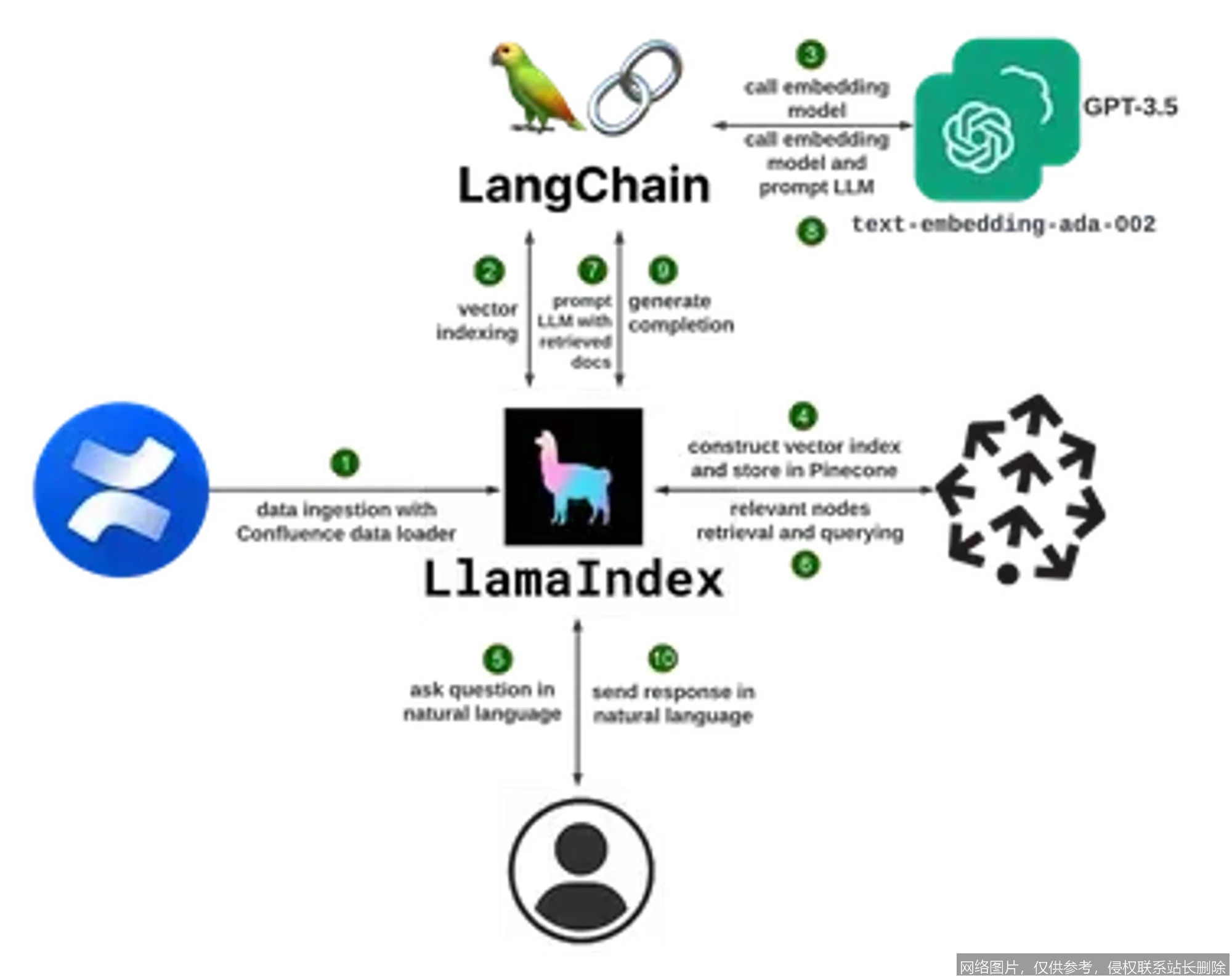 【AI词典】LlamaIndex - 大语言模型数据连接与检索框架_https://ai.lansai.wang_AI词典_第3张