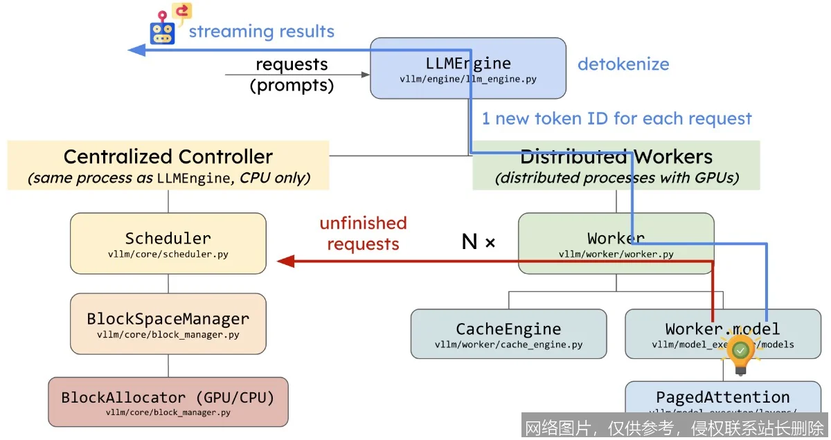 【AI词典】vLLM - 大语言模型高效推理系统_https://ai.lansai.wang_AI词典_第2张