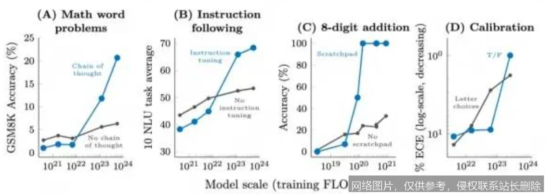 【AI词典】涌现能力 - 模型规模扩大时产生的新能力_https://ai.lansai.wang_AI词典_第2张