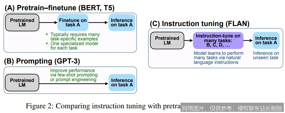【AI词典】指令微调 - 基于指令优化大语言模型的方法_https://ai.lansai.wang_AI词典_第3张