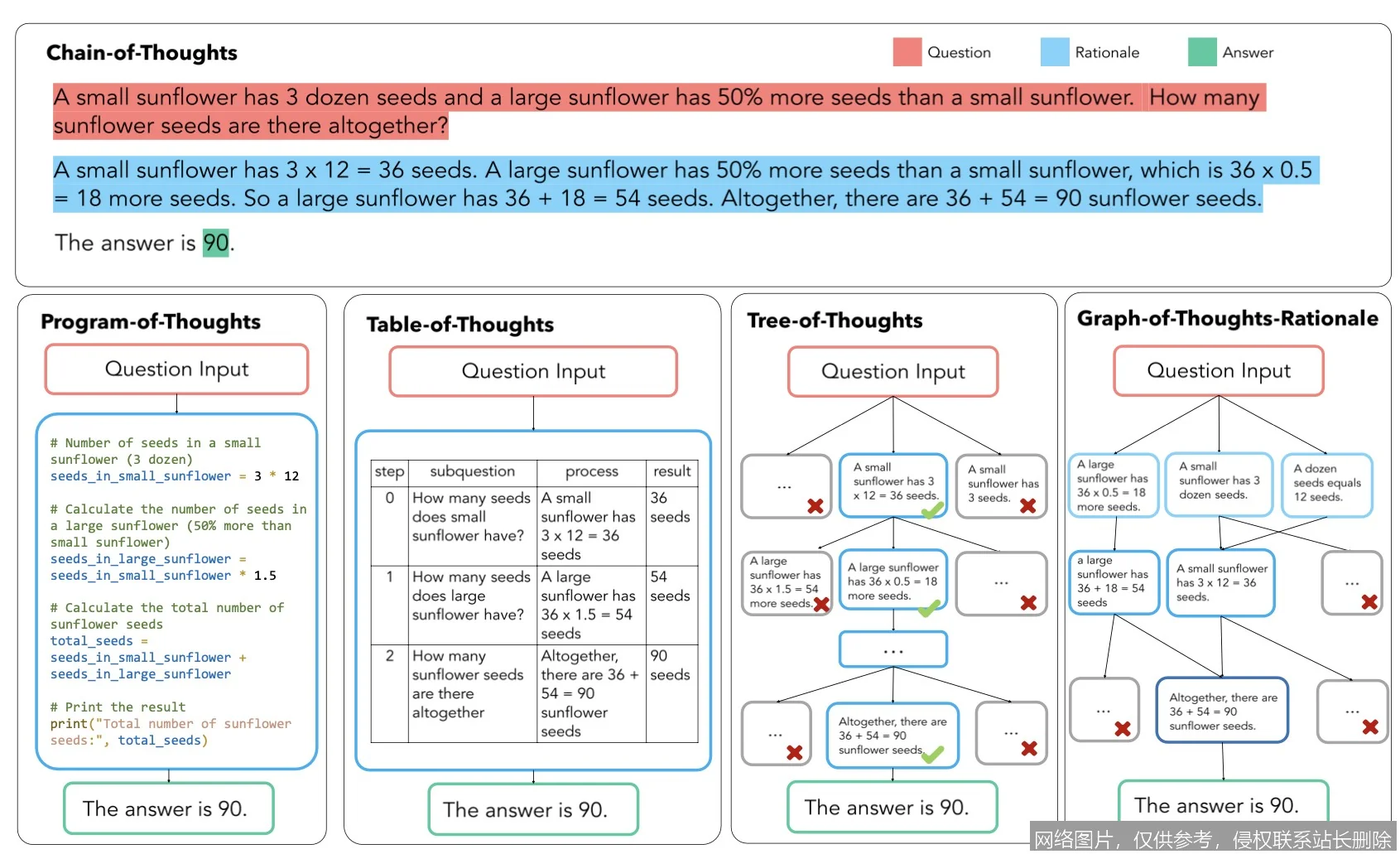 【AI词典】思维链 - 分步推理的思维拓展方法_https://ai.lansai.wang_AI词典_第4张