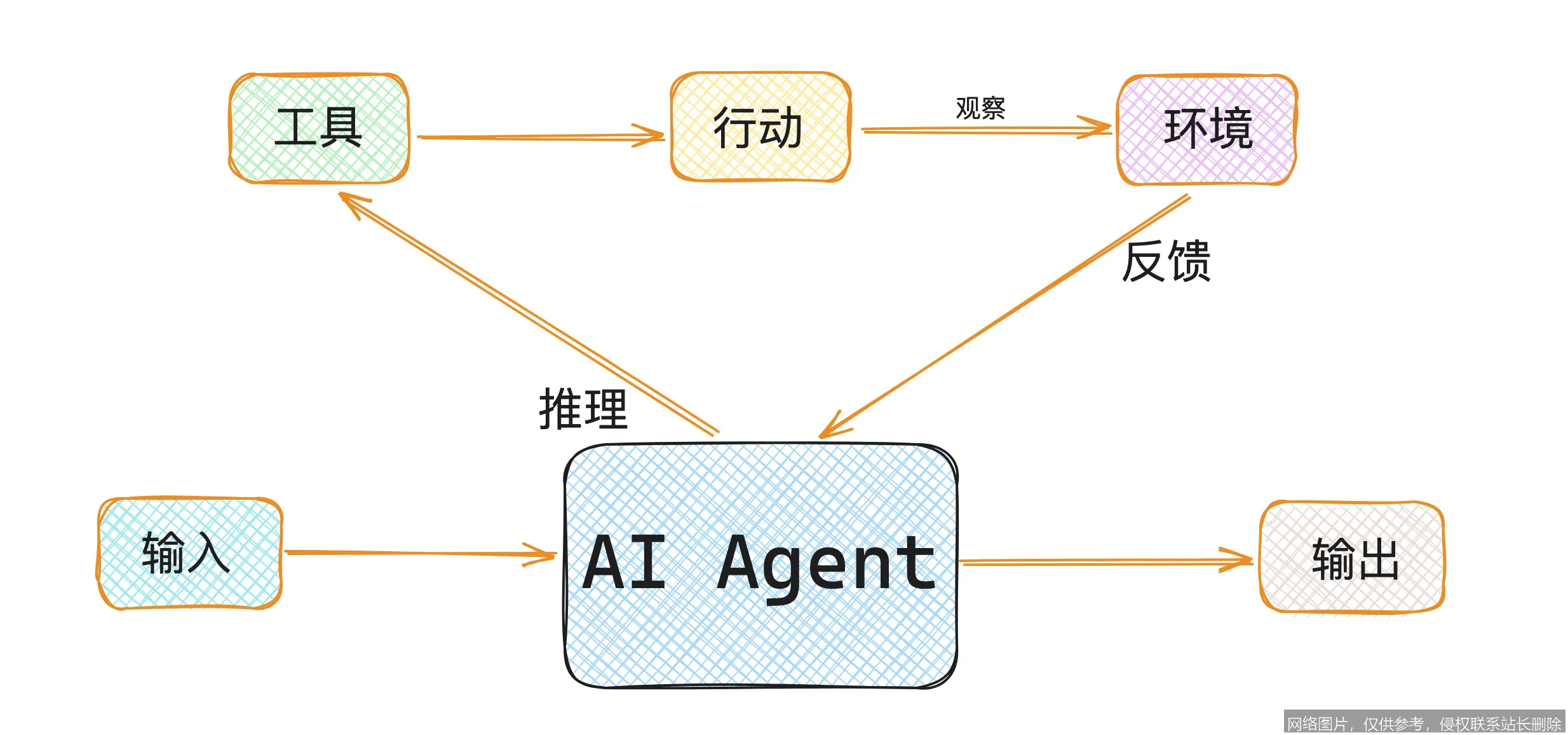 AI Agent实战入门：从零到一构建你的智能助理 示意图 4
