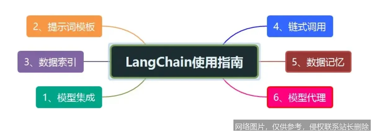 LangChain实战入门：手把手教你构建AI应用 示意图 2