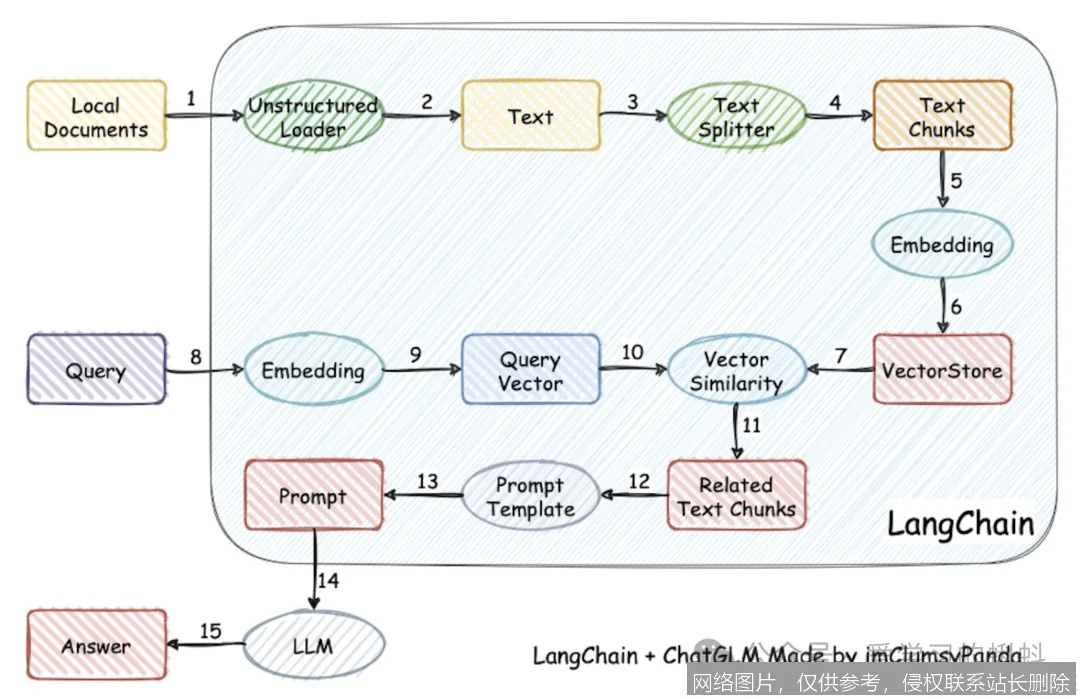 LangChain实战入门：手把手教你构建AI应用 示意图 4