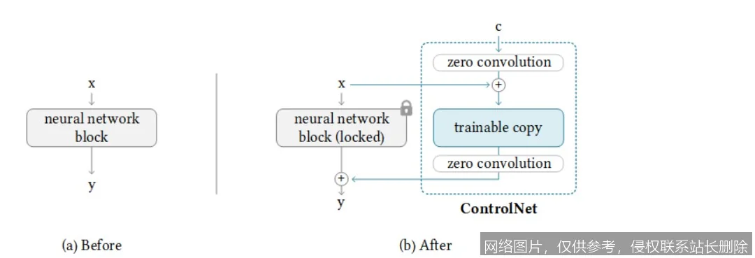 ControlNet 是什么？从原理到实战一文搞懂，新手入门看这一篇就够了_https://ai.lansai.wang_AI词典_第1张