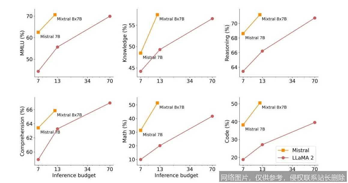 Mixtral 是什么?从核心原理到实战应用,新手入门必看的一文搞懂指南_AI词典_第2张_AI问答站 Mixtral 是什么?从核心原理到实战应用,新手入门必看的一文搞懂指南_https://ai.lansai.wang_AI词典_第2张