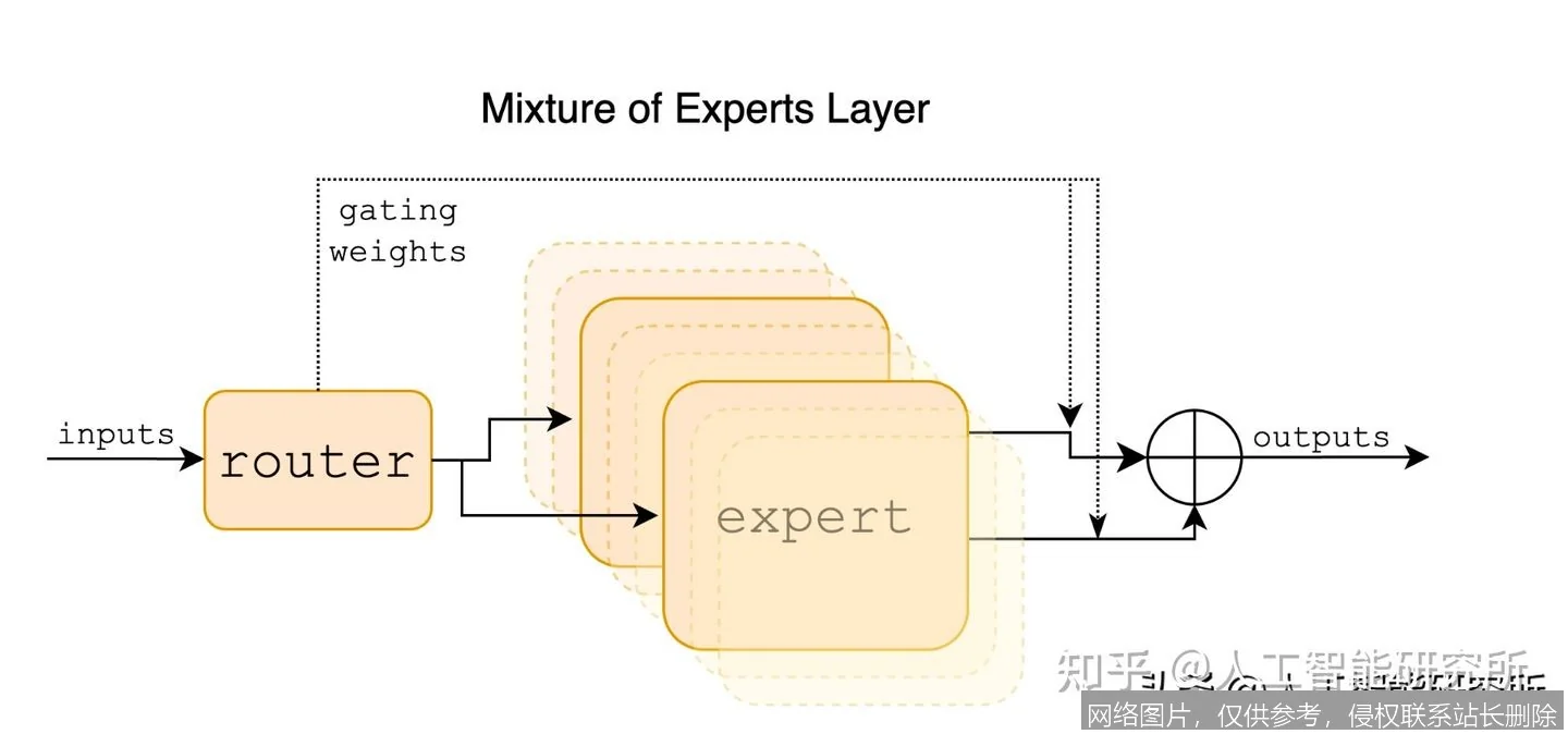 Mixtral 是什么?从核心原理到实战应用,新手入门必看的一文搞懂指南_AI词典_第3张_AI问答站 Mixtral 是什么?从核心原理到实战应用,新手入门必看的一文搞懂指南_https://ai.lansai.wang_AI词典_第3张